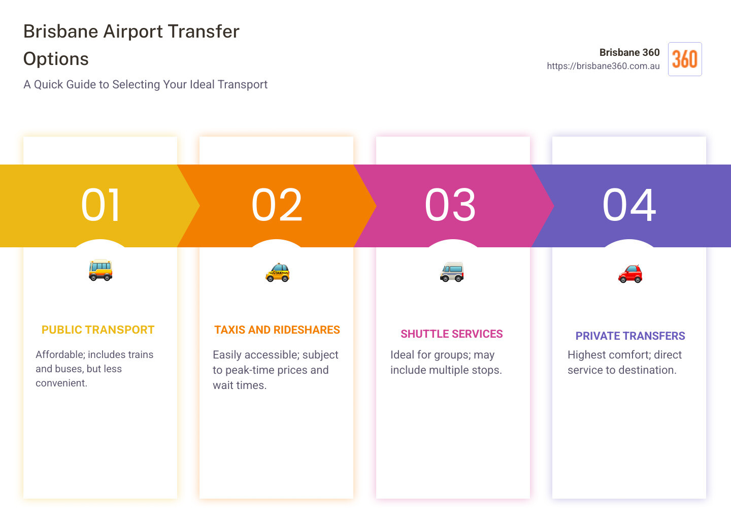 Brisbane Airport Transfer Options Overview - Brisbane airport transfer services infographic pillar-4-steps