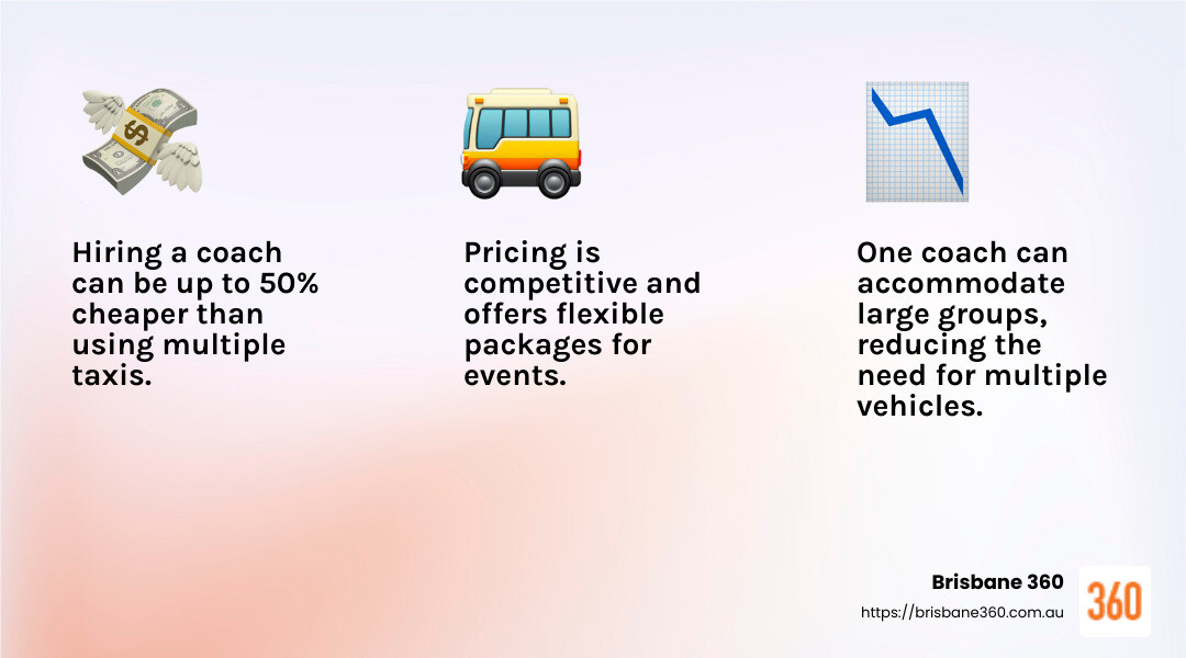 Hiring a coach can be up to 50% cheaper than other transport options - Coach hire for events infographic 3_facts_emoji_light-gradient