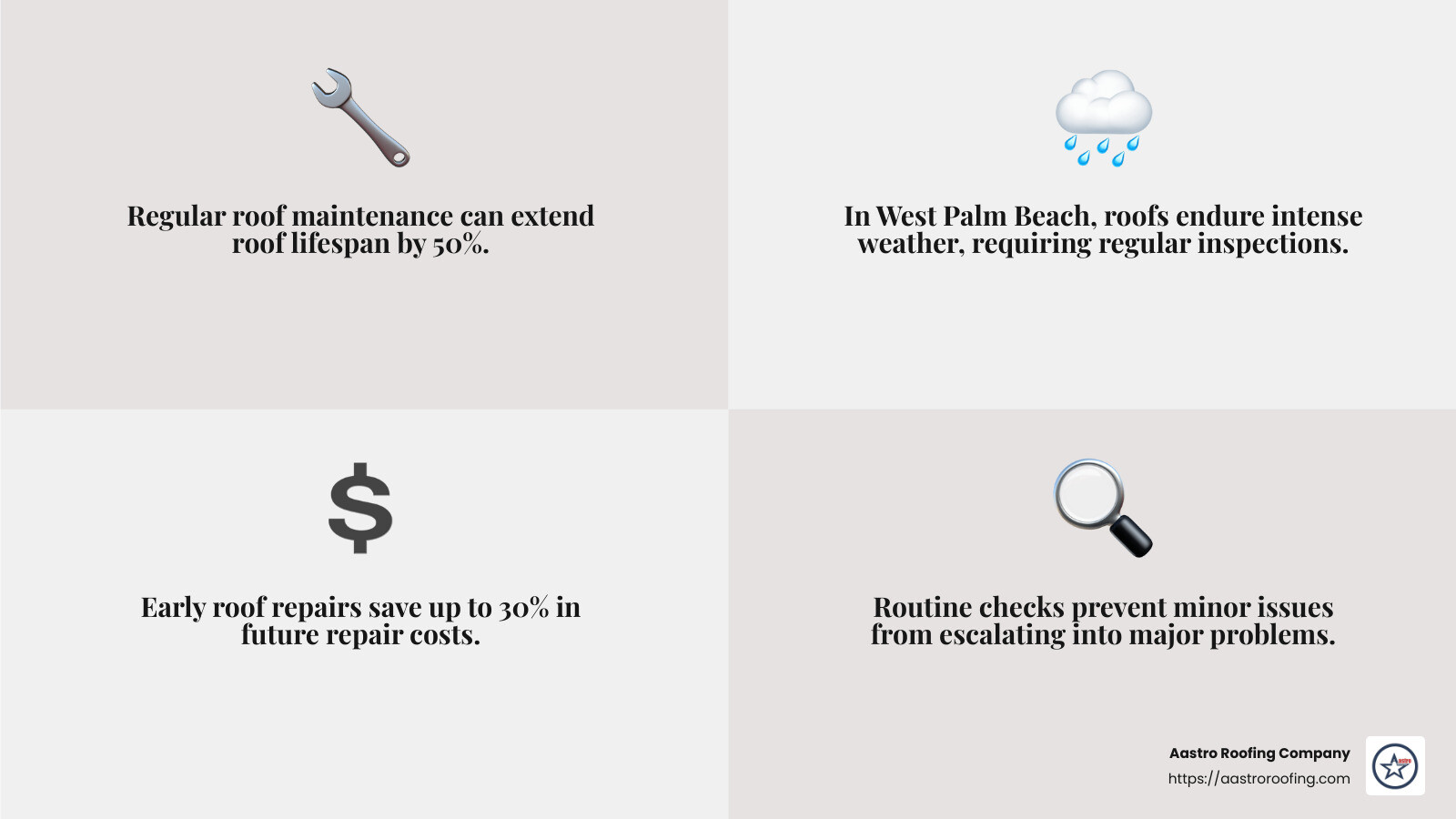 Roof maintenance is crucial for longevity - roofing companies west palm beach infographic 4_facts_emoji_grey