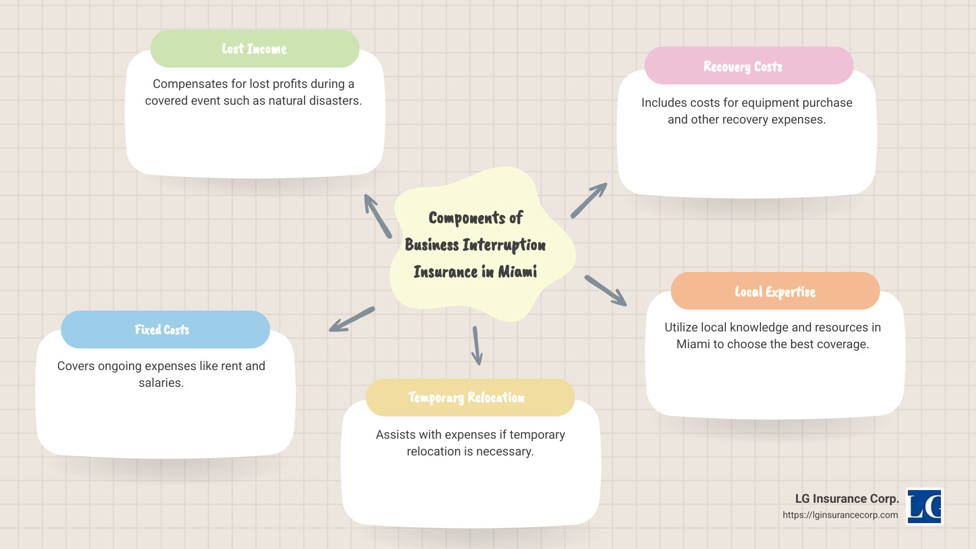 Infographic about key components of business interruption insurance miami - business interruption insurance miami infographic mindmap-5-items