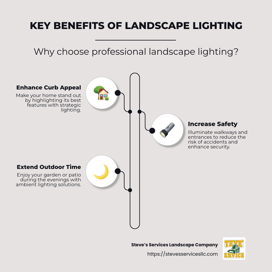 Infographic on Landscape Lighting Benefits and Considerations - landscape lighting malden ma infographic infographic-line-3-steps-neat_beige