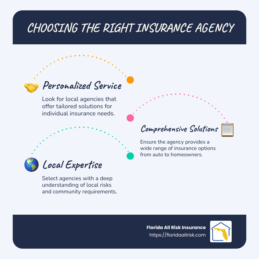 Infographic detailing tips for choosing an insurance agency in St. Petersburg: highlighting personalized service, range of coverage options, and benefits of local knowledge - insurance agencies in st petersburg fl infographic infographic-line-3-steps-blues-accent_colors