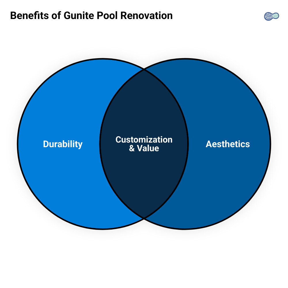 Infographic showing the benefits of gunite pool renovation: durability, customization, increased property value - gunite pool renovators infographic venn_diagram