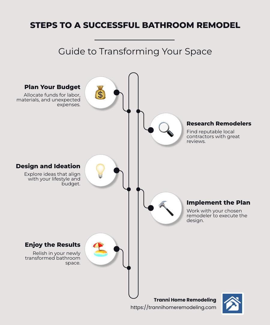 Close to Home: Hiring the Best Bathroom Remodelers Near You 1 Infographic of budget-friendly bathroom remodel steps - bathroom remodelers near me infographic infographic-line-5-steps-neat_beige