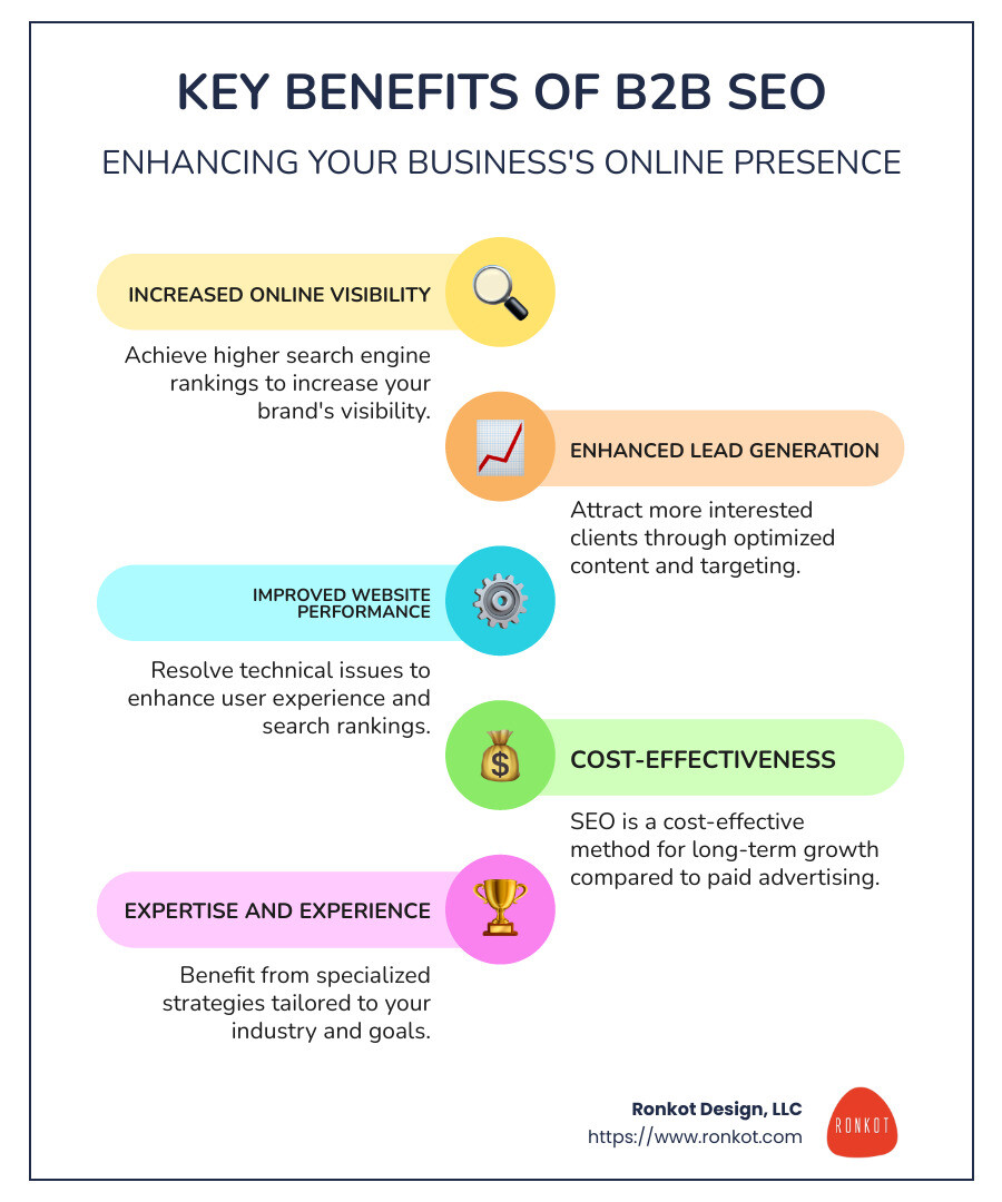 Infographic showing key benefits of B2B SEO: 1) Increased Online Visibility, 2) Improved Lead Generation, 3) Improved Website Performance - business to business seo company infographic infographic-line-5-steps-colors