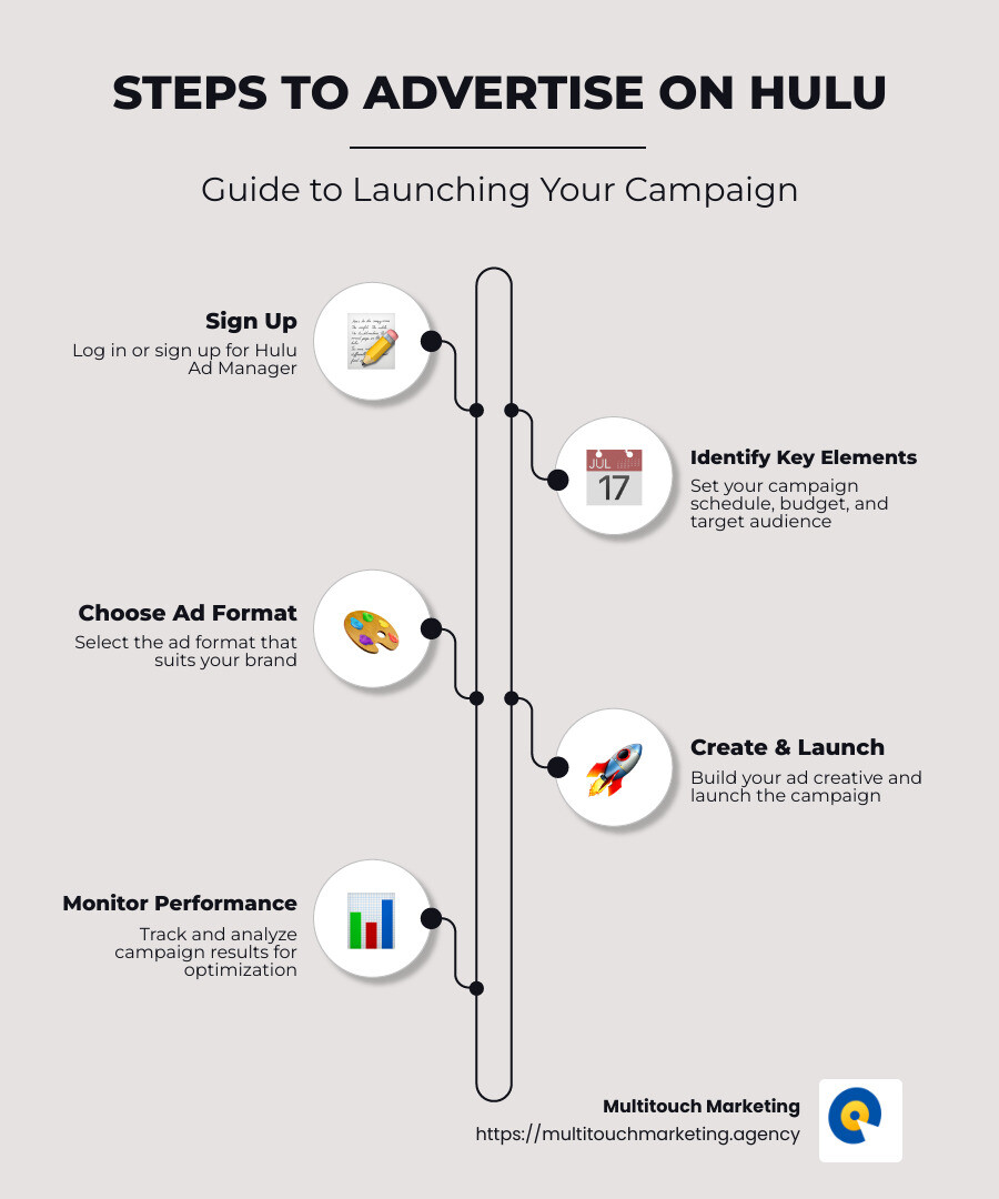 An infographic showing steps to advertise on Hulu: sign up for Hulu Ad Manager, identify schedule, choose format, create campaign, monitor performance. - How to advertise on Hulu infographic infographic-line-5-steps-neat_beige