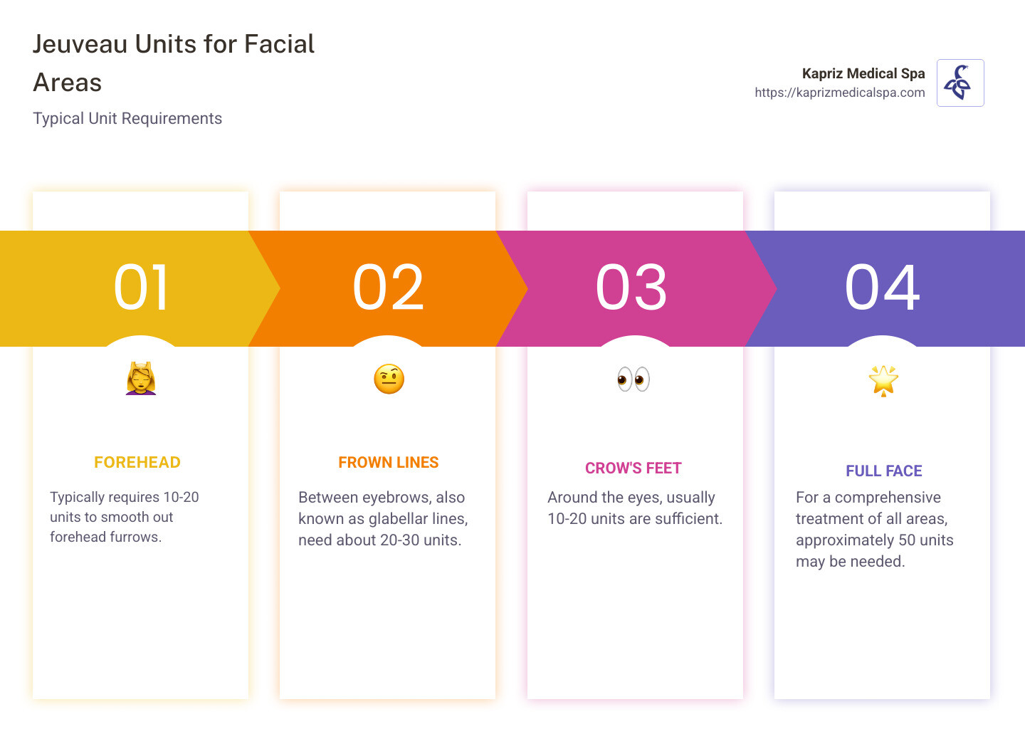 Infographic explaining typical Jeuveau units needed for different facial areas - how many units of jeuveau do i need infographic pillar-4-steps