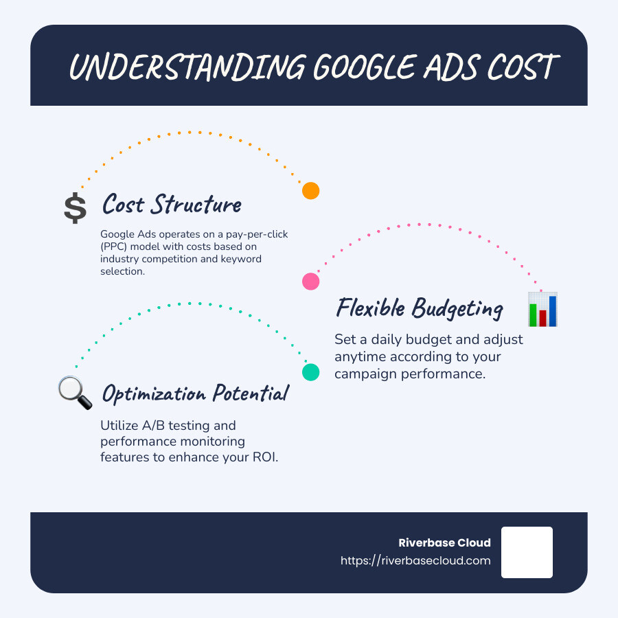 Infographic detailing key points about google ads cost structure, including PPC model, flexible budgeting, and value estimation. - google ads cost infographic infographic-line-3-steps-blues-accent_colors