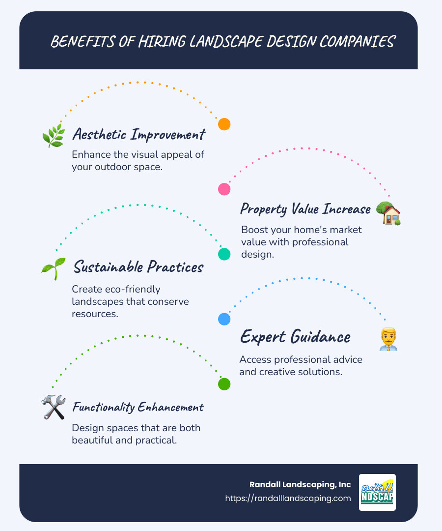 Infographic detailing the benefits of hiring landscape design companies, including aesthetic improvement, property value increase, sustainable practices, and expert guidance. - landscape design companies near me infographic infographic-line-5-steps-blues-accent_colors