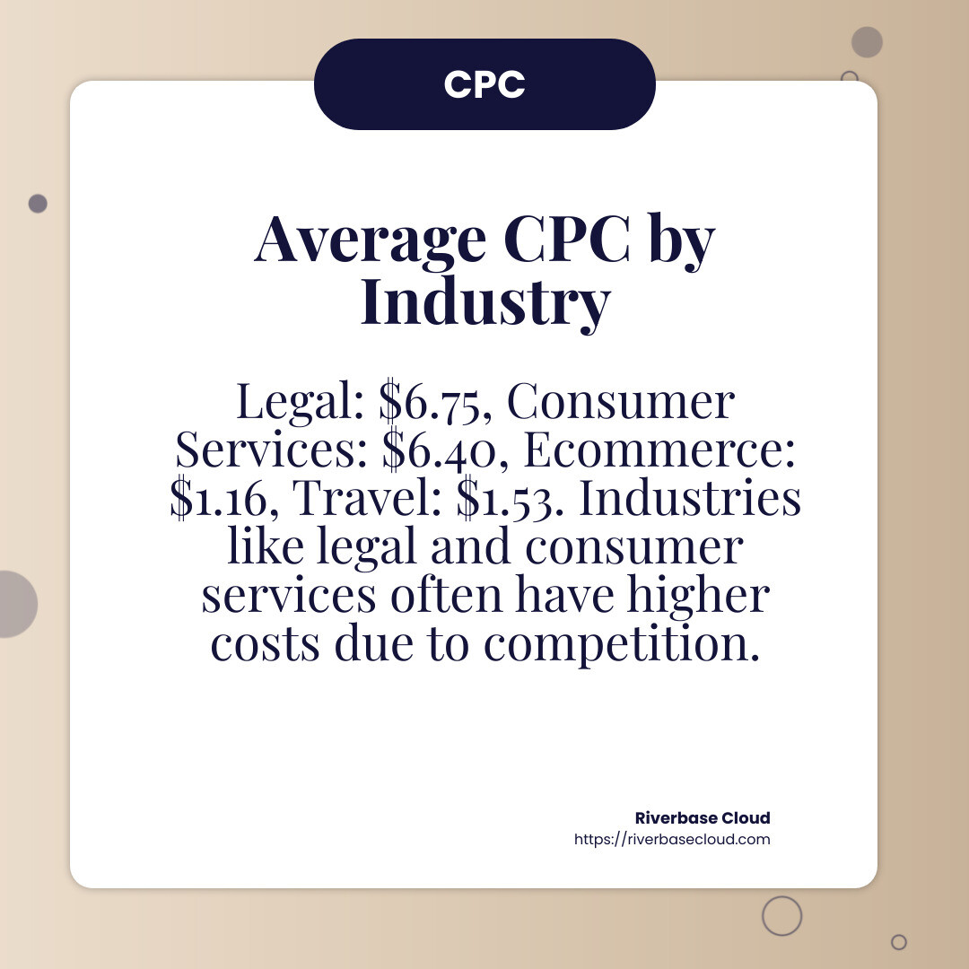 Average CPC rates by industry - google ads cost infographic simple-info-card