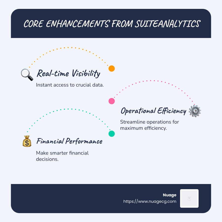 Infographic showing real-time visibility, operational efficiency, and financial performance as the core improvements from SuiteAnalytics - suite analytics infographic infographic-line-3-steps-blues-accent_colors