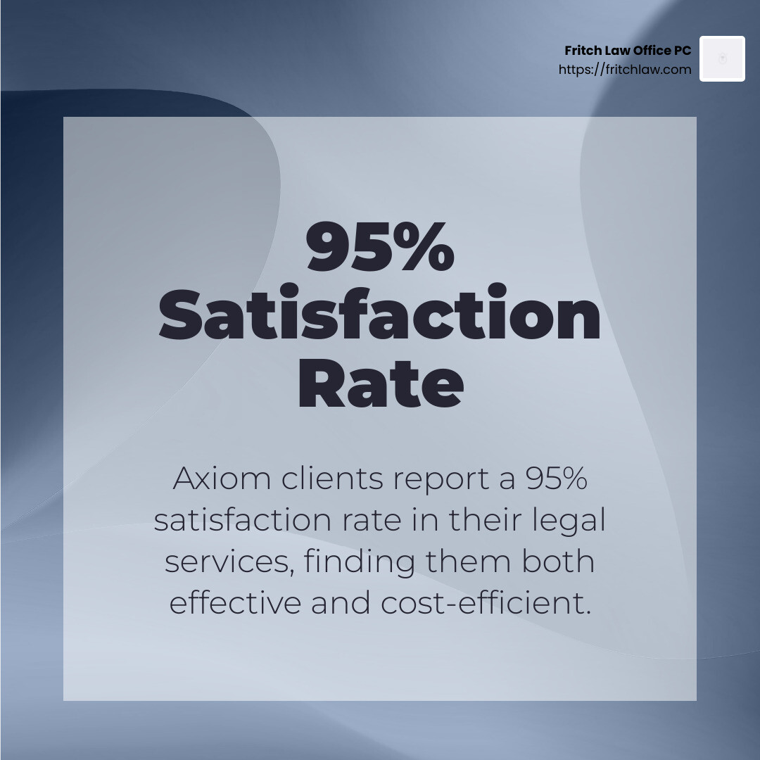 95% of clients are satisfied with Axiom - corporate legal firm infographic simple-stat-abstract