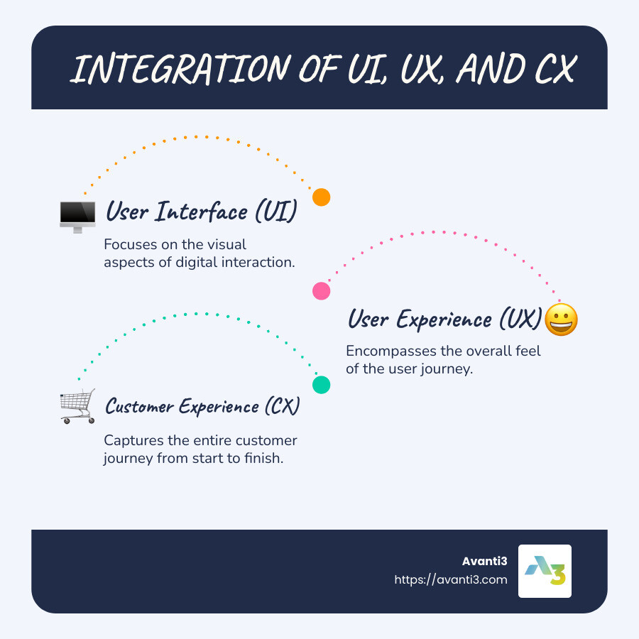 Digital Experience Design Infographic: Integration of UI, UX, and CX for Seamless User Journeys, emphasizing intuitive interactions, holistic engagement, and brand loyalty achieved through innovative digital design solutions. - digital experience design infographic infographic-line-3-steps-blues-accent_colors