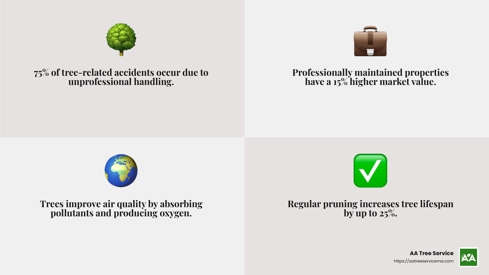 Tree care improves property value and environmental health - tree service salem nh infographic 4_facts_emoji_grey