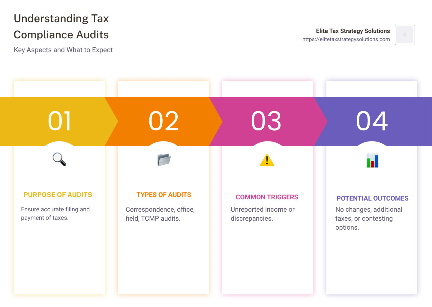 Infographic detailing steps in a tax compliance audit: purpose, types, triggers, outcomes, using illustrative icons for clarity - tax compliance audit infographic pillar-4-steps Infographic detailing steps in a tax compliance audit: purpose, types, triggers, outcomes, using illustrative icons for clarity - tax compliance audit infographic pillar-4-steps