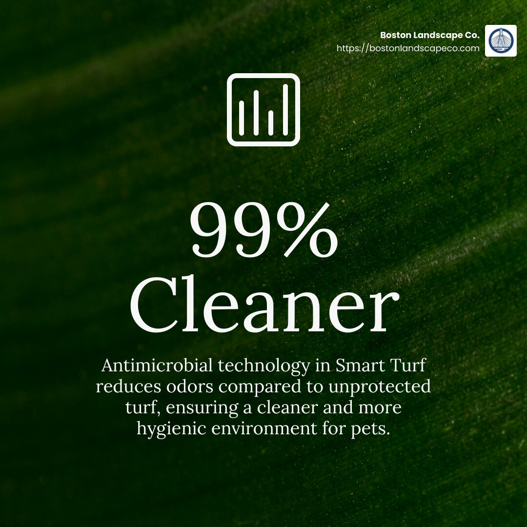 Antimicrobial technology reduces 99% of odors compared to unprotected turf. - artificial grass for dogs infographic simple-stat-green