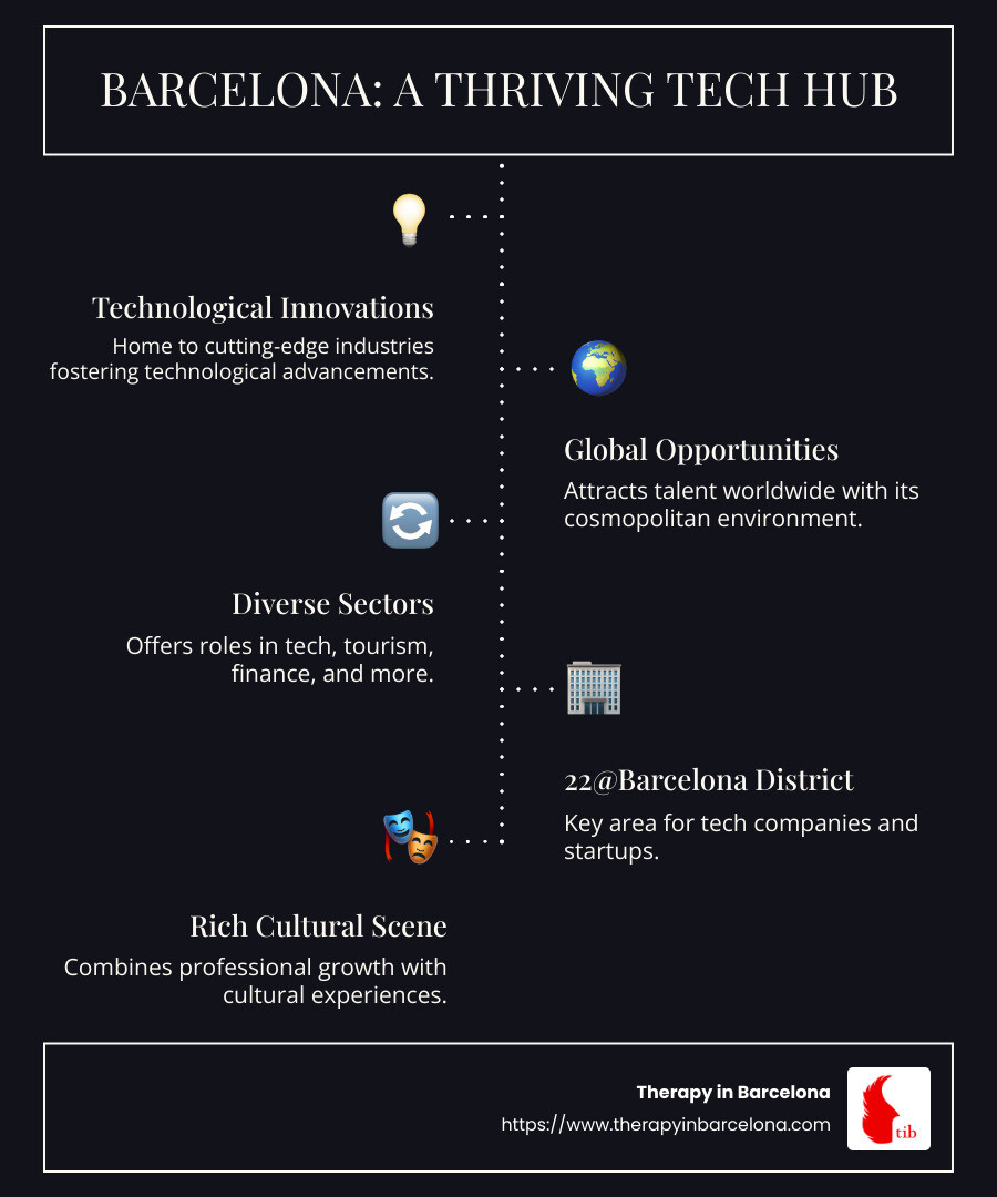 Infographic highlighting Barcelona's position as a tech hub, featuring key industries like tech startups, tourism, and international companies; includes statistics on job variety and tech district highlights - job opportunities in barcelona spain infographic infographic-line-5-steps-dark