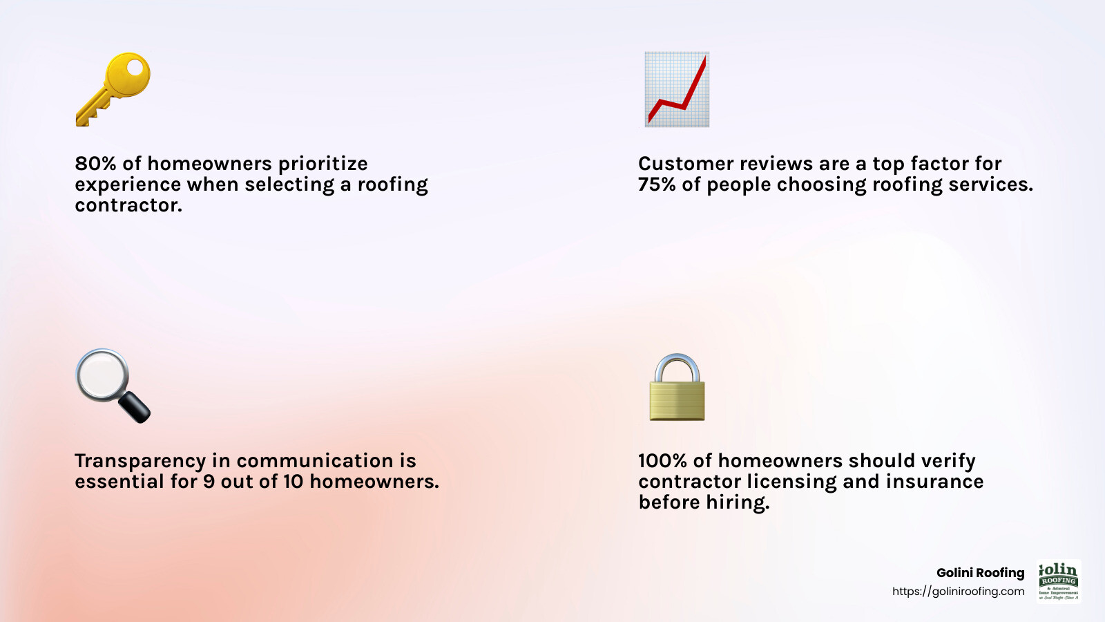 Importance of Licensing and Insurance - roof repairs gloucester infographic 4_facts_emoji_light-gradient