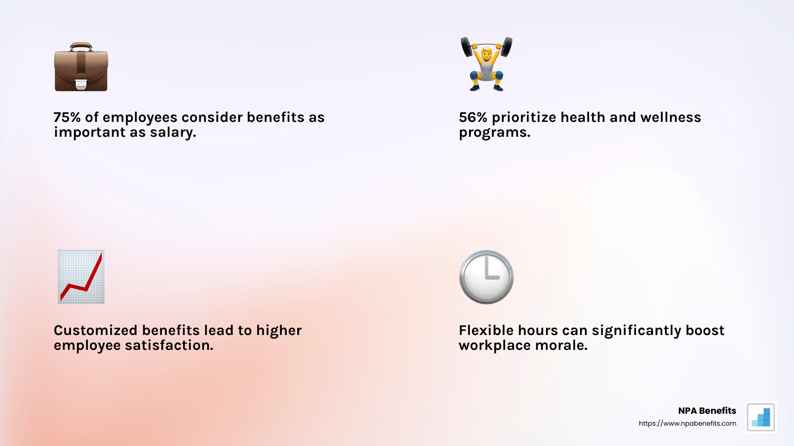 Employee satisfaction is closely linked to the benefits provided by their employer. - employee benefits infographic 4_facts_emoji_light-gradient