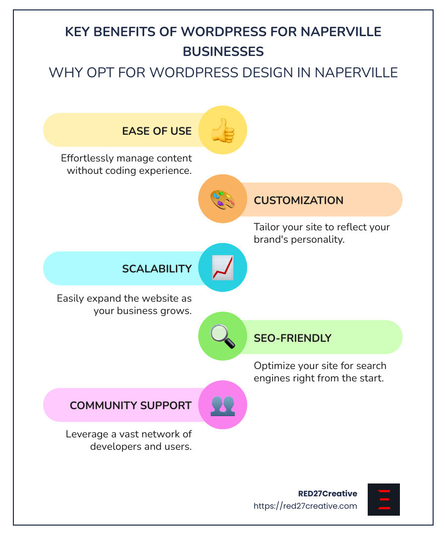 Naperville's WordPress Wonders: Design Your Dream Site • wordpress website design naperville • RED27Creative Infographic illustrating key benefits of WordPress website design in Naperville, including ease of use, customization options, scalability, SEO friendliness, and community support - wordpress website design naperville infographic infographic-line-5-steps-colors