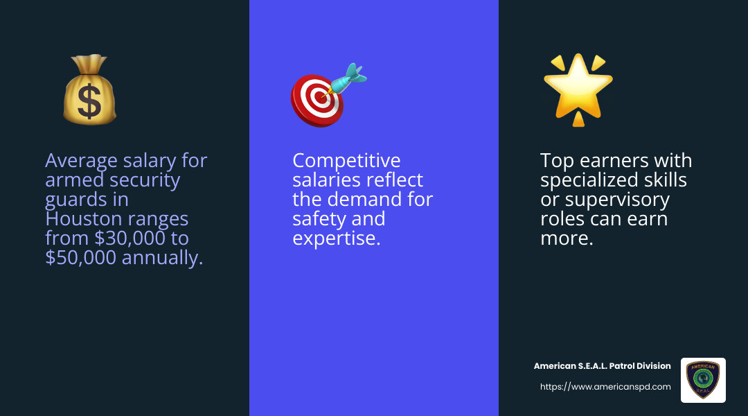 Average salary of armed security guards in Houston - armed security guard jobs houston tx infographic 3_facts_emoji_blue