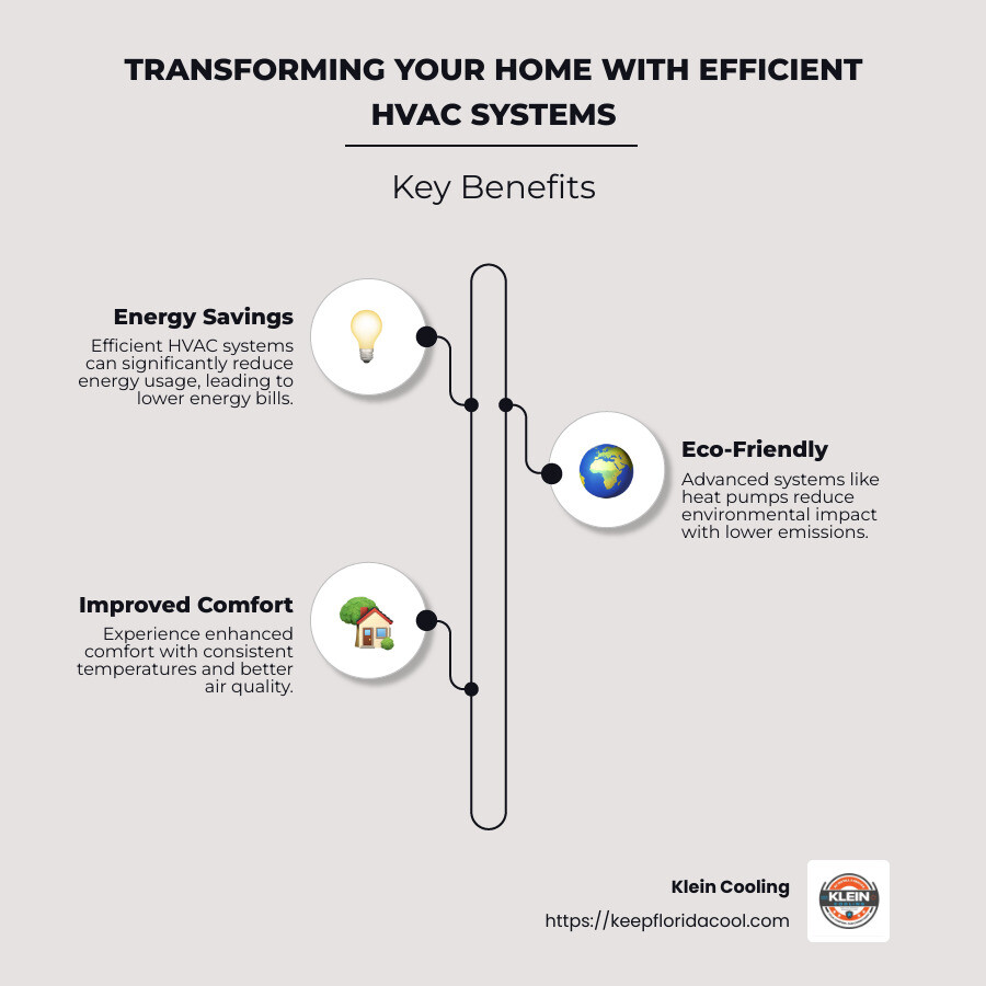 Infographic explaining the benefits of efficient HVAC systems, including energy savings, environmental impact, and improved home comfort, with visuals showing heat pumps, ductwork, and SEER ratings - Efficient HVAC systems infographic infographic-line-3-steps-neat_beige