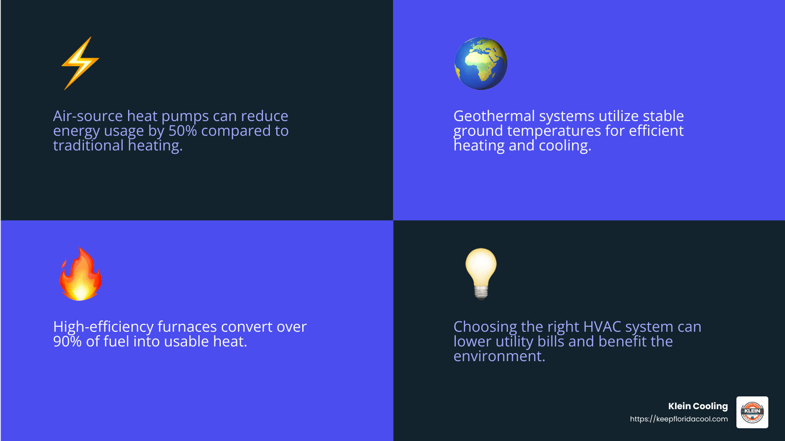 Energy savings with efficient HVAC systems - Efficient HVAC systems infographic 4_facts_emoji_blue