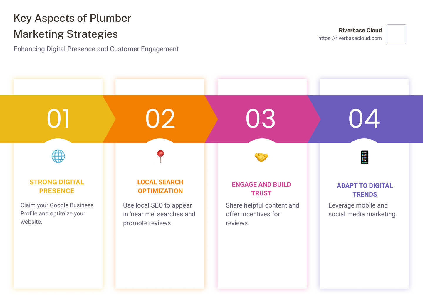 Infographic showing key aspects of plumber marketing strategies: digital presence, local search, and customer engagement - Plumber marketing strategies infographic pillar-4-steps