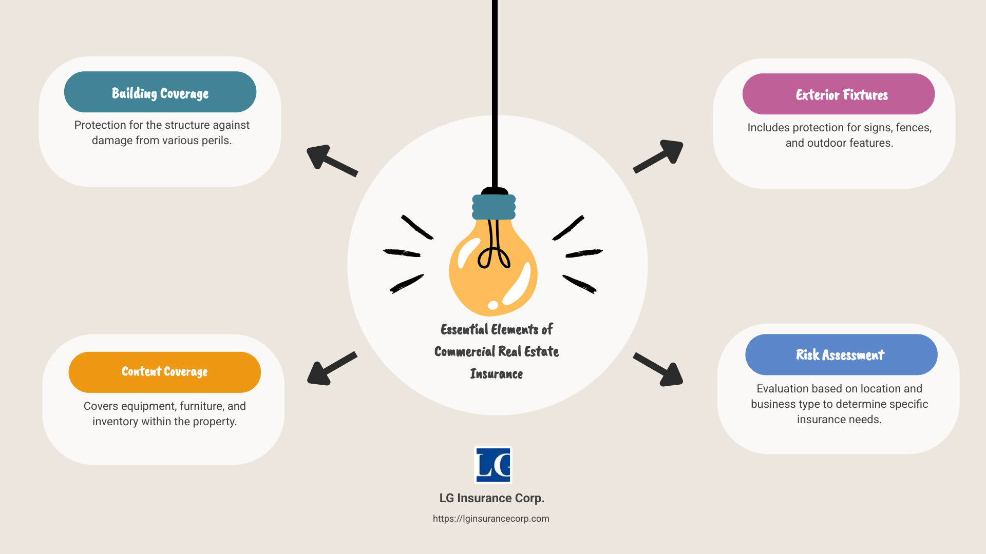 Essential Elements of Commercial Real Estate Insurance Coverage - commercial real estate insurance coverage infographic brainstorm-4-items