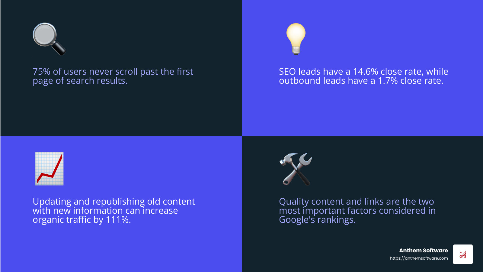 SEO boosts visibility, making your website a go-to for potential customers. - Digital marketing for small businesses infographic 4_facts_emoji_blue