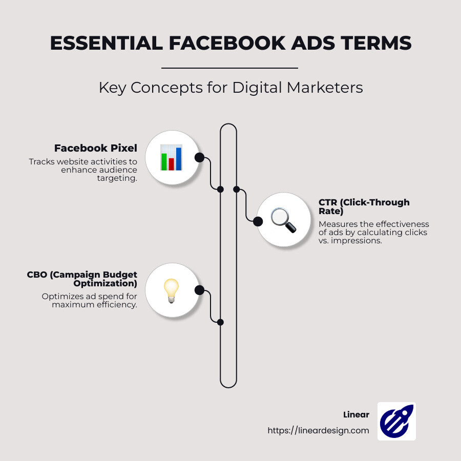 Overview of Facebook Ads Terms - facebook ads glossary infographic infographic-line-3-steps-neat_beige