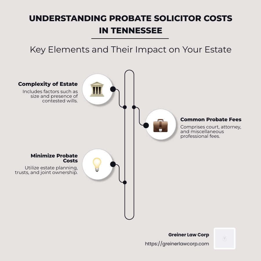Infographic showing common probate solicitor costs such as court fees, attorney fees, and miscellaneous professional fees. - probate solicitor costs infographic infographic-line-3-steps-neat_beige