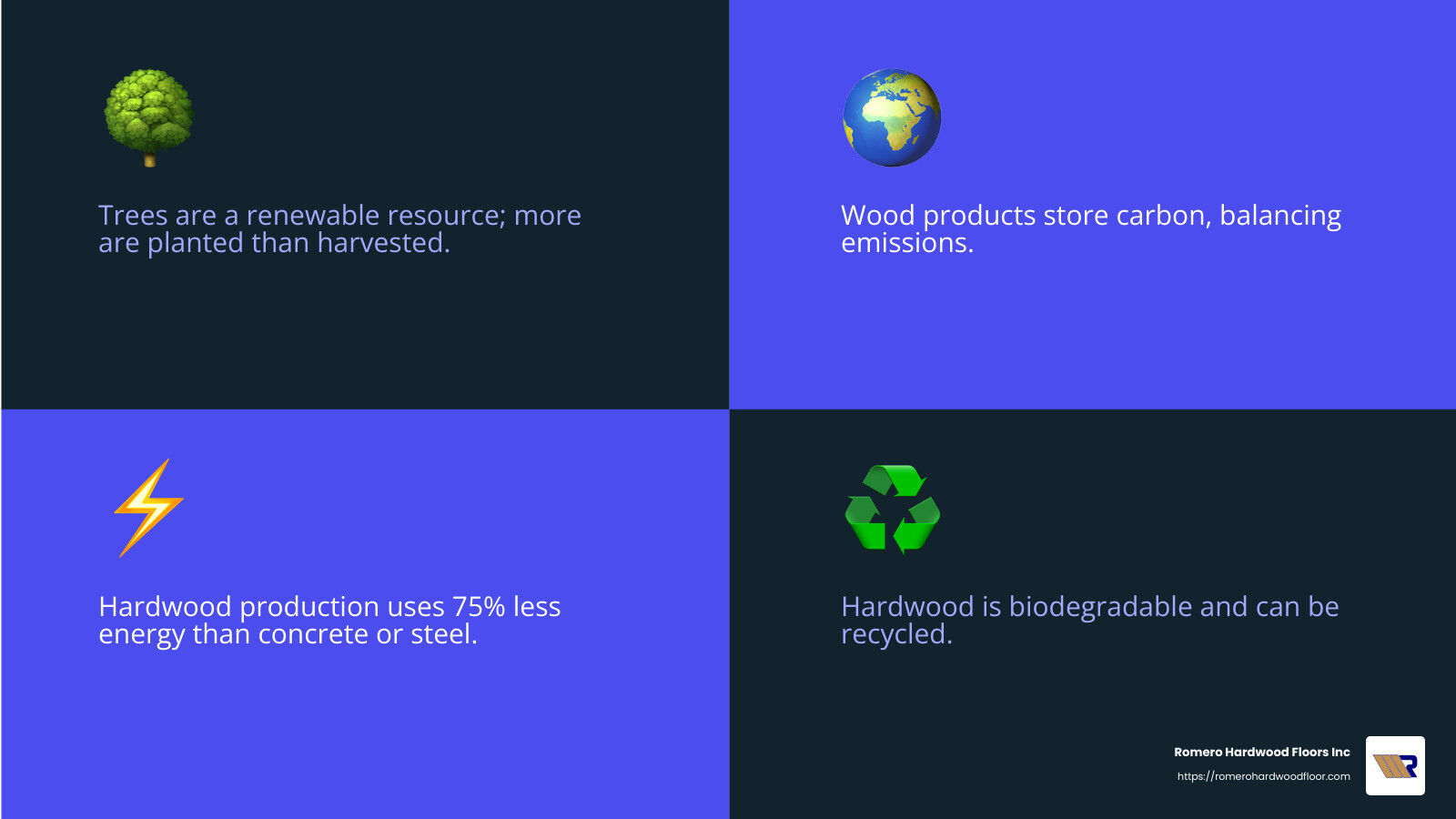 Hardwood flooring has a 75% lower carbon footprint than concrete or steel. - is hardwood flooring eco friendly infographic 4_facts_emoji_blue