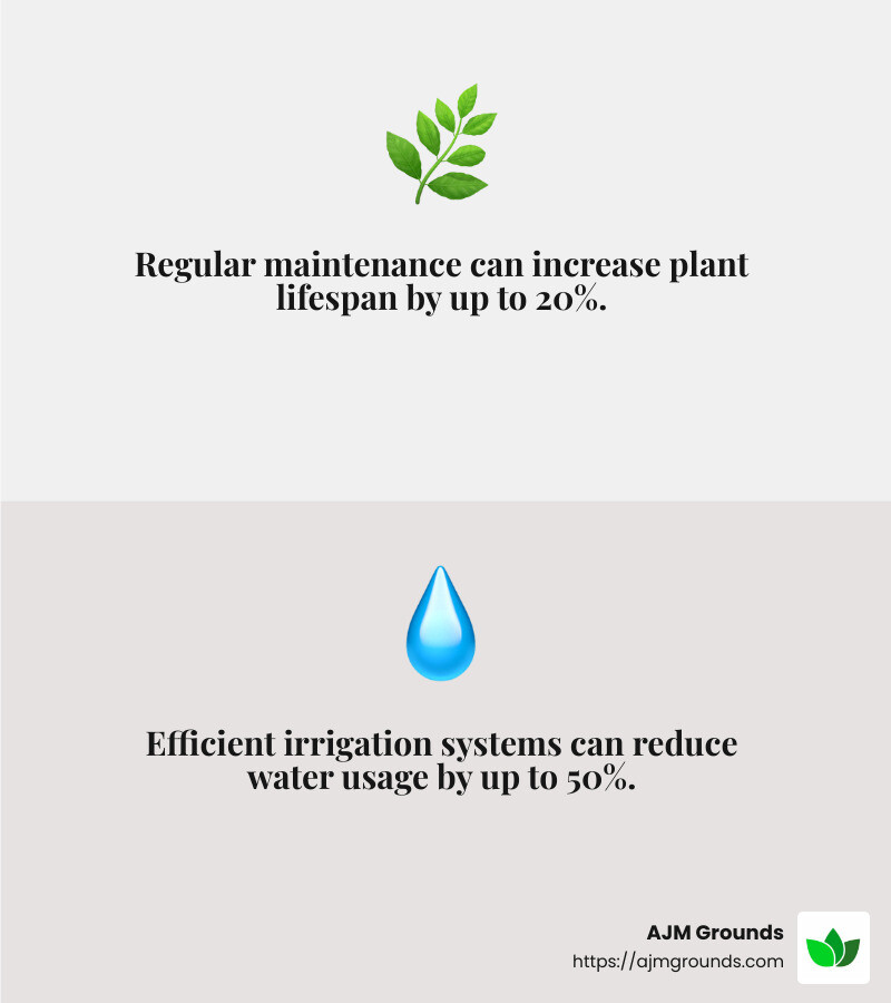 Stat showing the importance of regular landscape maintenance - commercial landscape installation infographic 2_facts_emoji_grey