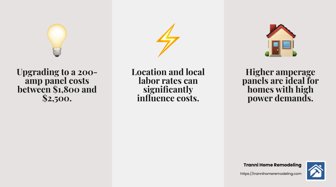 Upgrading to a 200-amp panel can cost between $1,800 and $2,500 for a new installation. - residential electrical panel upgrade infographic 3_facts_emoji_grey