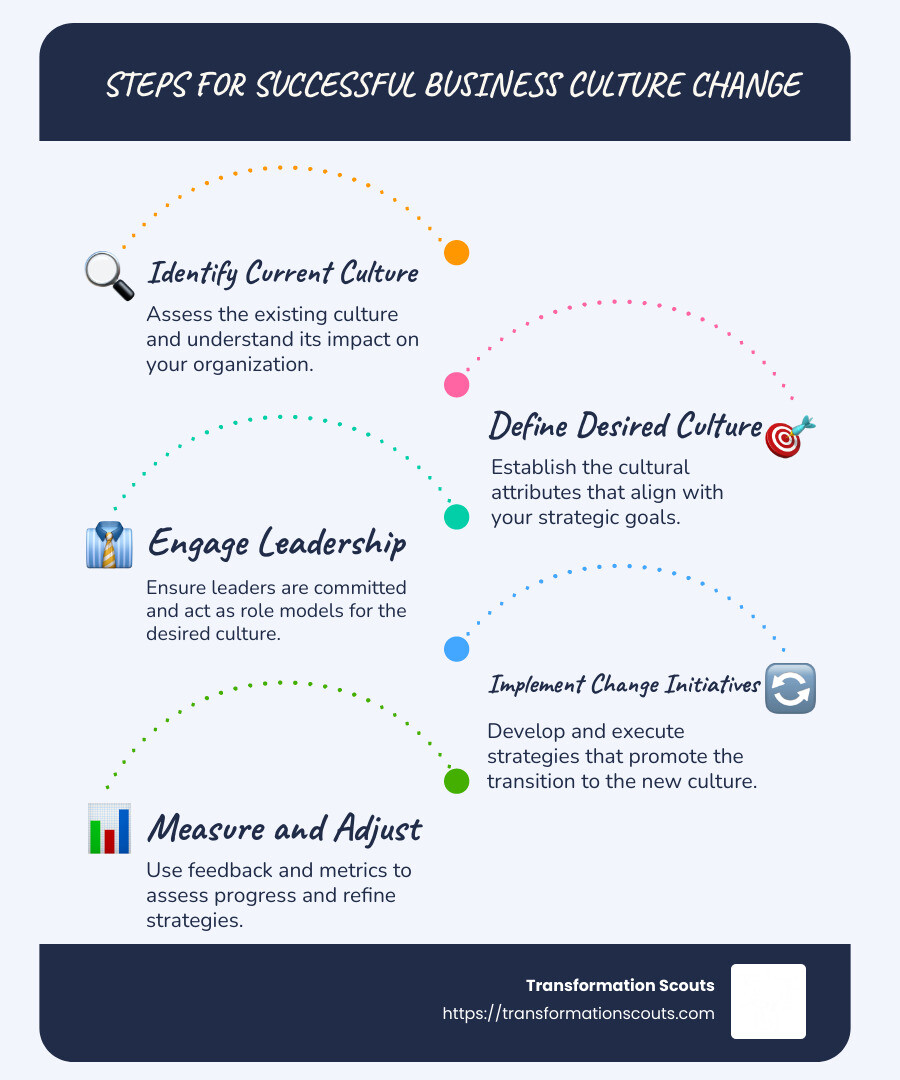 Infographic detailing the steps of business culture change - business culture change infographic infographic-line-5-steps-blues-accent_colors