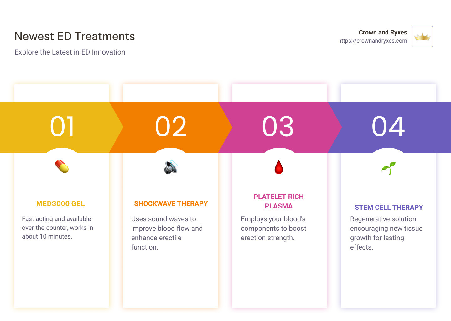Cutting-edge ED Treatment Infographic - what are the newest treatments for ed infographic pillar-4-steps