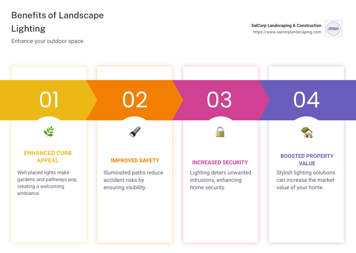 Benefits of landscape lighting: safe paths, secured premises, improved beauty - landscape lighting contractor near me infographic pillar-4-steps
