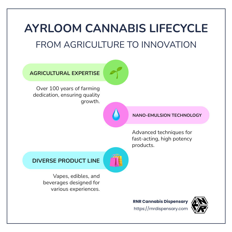 Infographic of the lifecycle and production process of Ayrloom cannabis products, highlighting agricultural expertise and innovation - ayrloom infographic infographic-line-3-steps-colors Infographic of the lifecycle and production process of Ayrloom cannabis products, highlighting agricultural expertise and innovation - ayrloom infographic infographic-line-3-steps-colors
