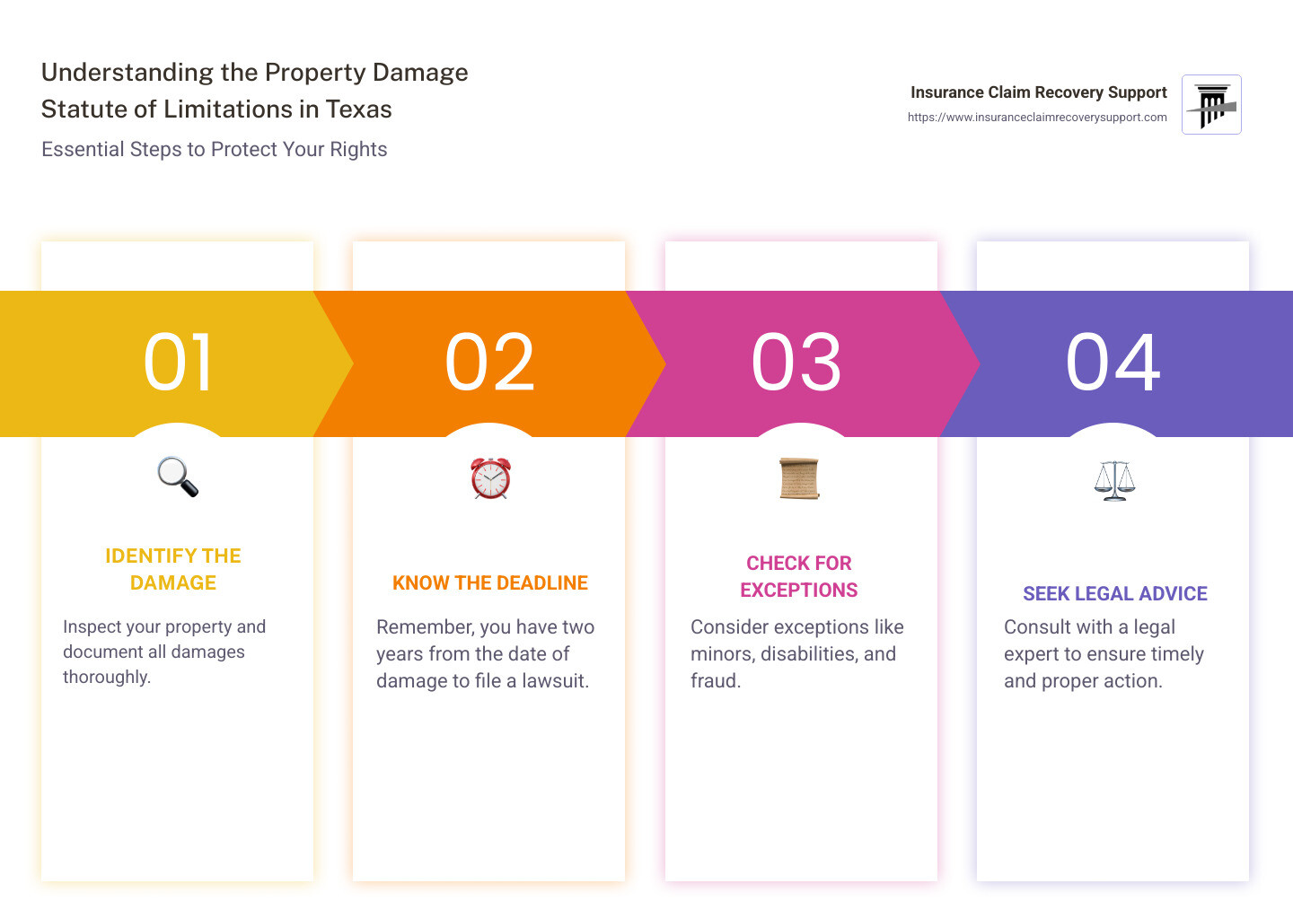 Infographic on Texas Property Damage Statute of Limitations - property damage statute of limitations texas infographic pillar-4-steps