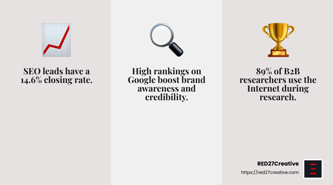 Manufacturing SEO Unlocked: Strategies for 2025 • manufacturer seo • RED27Creative SEO leads have a 14.6% closing rate compared to 1.7% for traditional outbound activities. - manufacturer seo infographic 3_facts_emoji_grey