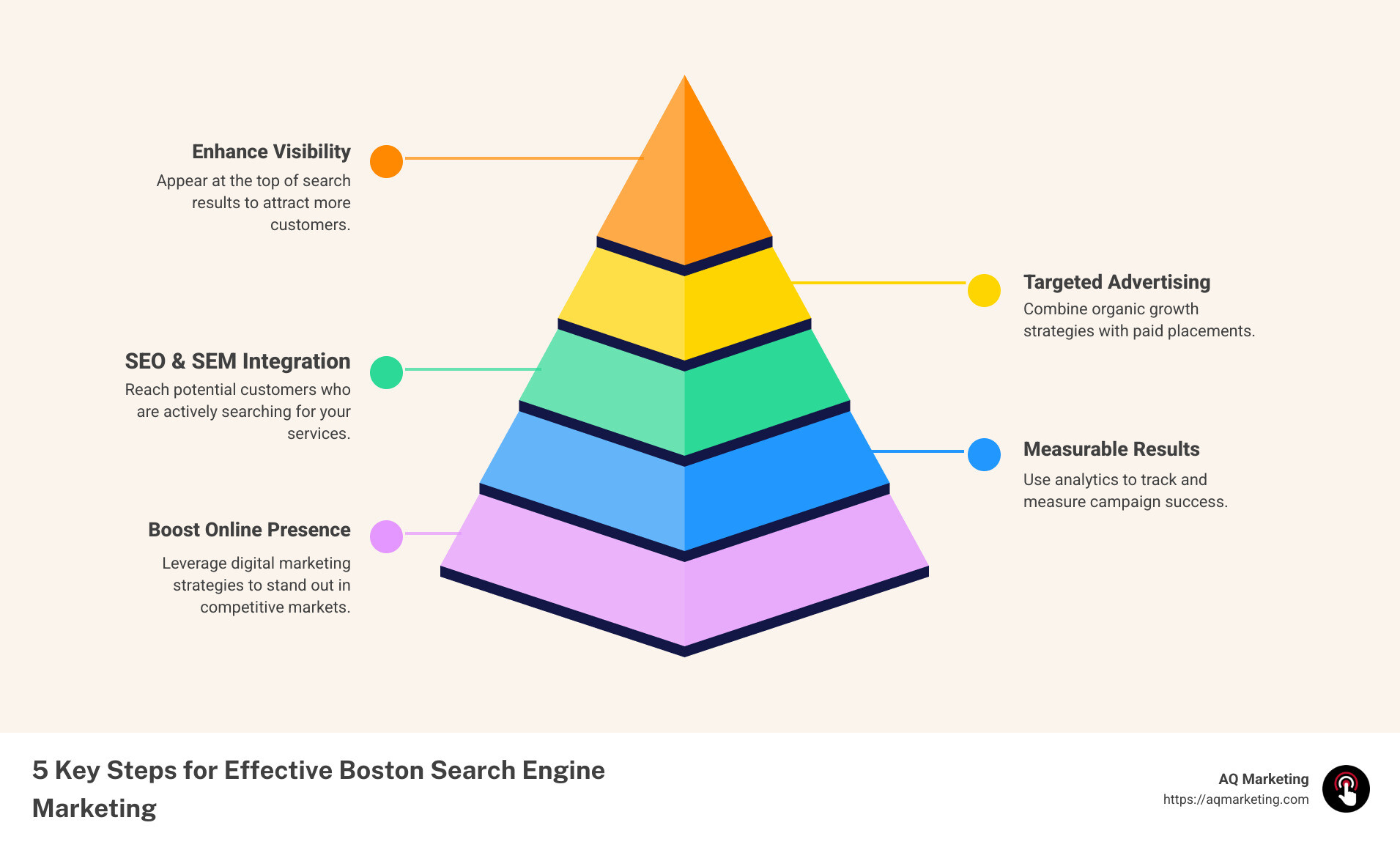 Infographic explaining benefits of SEM for Boston businesses - boston search engine marketing infographic pyramid-hierarchy-5-steps