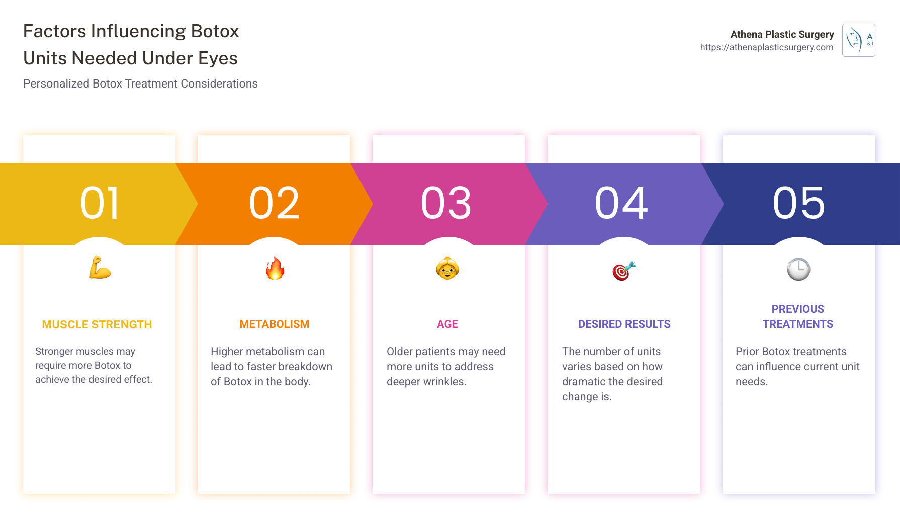 Eye-Opening Results: Botox Units for Under-Eye Rejuvenation 1 Infographic detailing Botox units required for under-eye treatments, showing average range, and factors influencing individual requirements such as muscle strength, metabolism, and personal aesthetics goals - how many units of botox for under eyes infographic pillar-5-steps