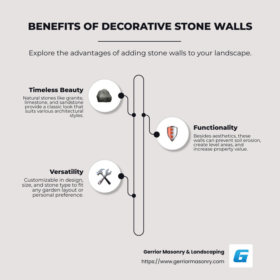 The Beauty of Stone: How to Build Decorative Stone Walls 2 Infographic detailing the benefits and functions of decorative stone walls: 1. Visual appeal with natural stones like granite and limestone 2. Structural benefits such as preventing soil erosion and providing support 3. Versatility in customizable designs to suit any garden layout - Decorative stone walls infographic infographic-line-3-steps-neat_beige