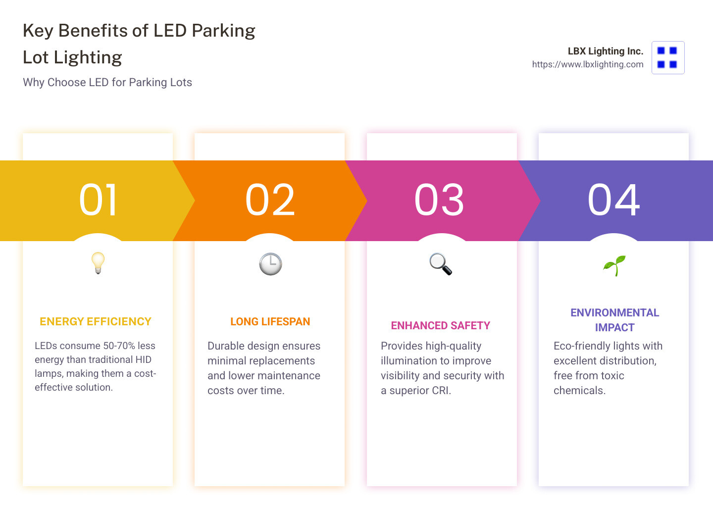Infographic detailing LED lighting benefits: energy efficiency, safety, environmental impact, and long lifespan with icons for each - LED lighting for parking lots infographic pillar-4-steps
