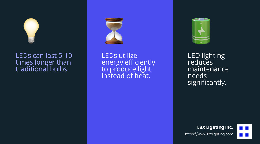 LEDs possess increased efficiency because energy of the bulb is used to produce light rather than wasteful heat; they last for an average of 40,000 hours, compared to incandescent bulbs which burn out in approximately 1,000 - LED lighting for parking lots infographic 3_facts_emoji_blue
