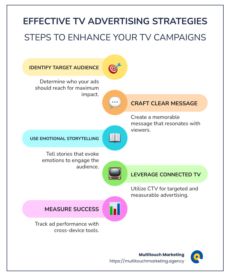 Infographic on Effective TV Advertising Strategies - Effective TV advertising strategies infographic infographic-line-5-steps-colors