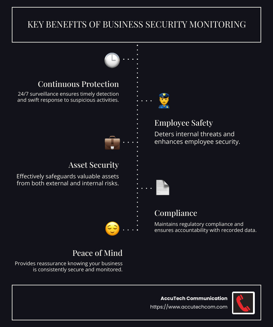 Detailed overview of business security monitoring systems including components and benefits - business security monitoring infographic infographic-line-5-steps-dark