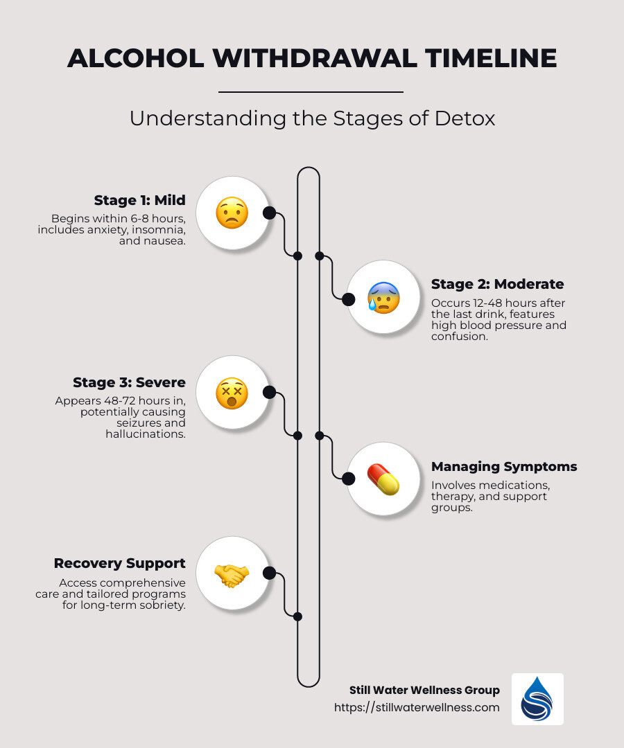 Alcohol detox timeline infographic - how long does alcohol detox symptoms last infographic infographic-line-5-steps-neat_beige