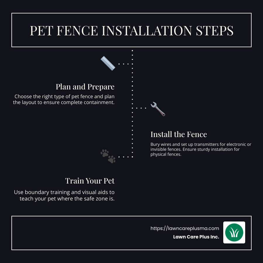 Infographic of Pet Fence Installation Process - pet fence installation infographic infographic-line-3-steps-dark